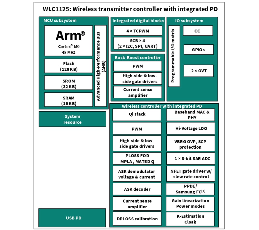 Block Diagram - Infineon Technologies WLC1125 Wireless Charging Transmitter ICs
